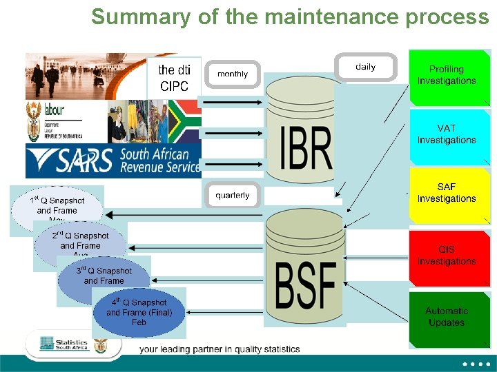Summary of the maintenance process 14 