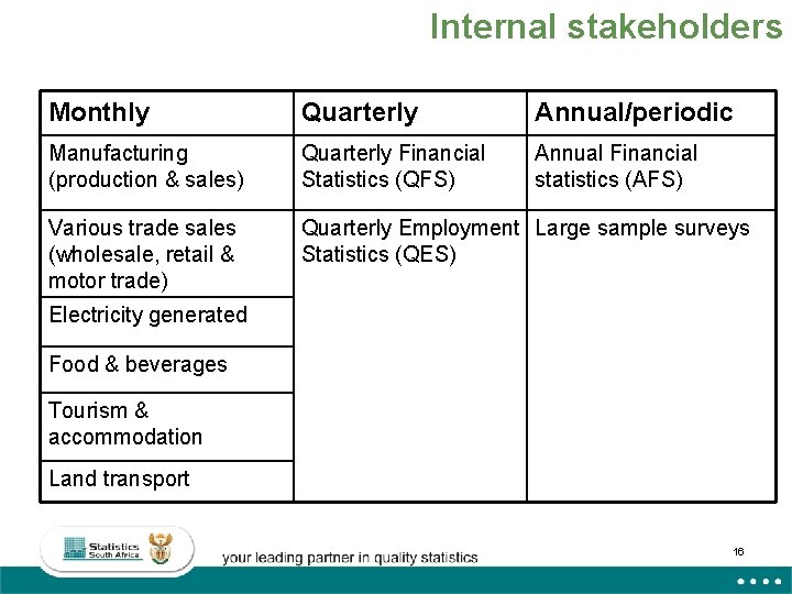 Internal stakeholders Monthly Quarterly Annual/periodic Manufacturing (production & sales) Quarterly Financial Statistics (QFS) Annual