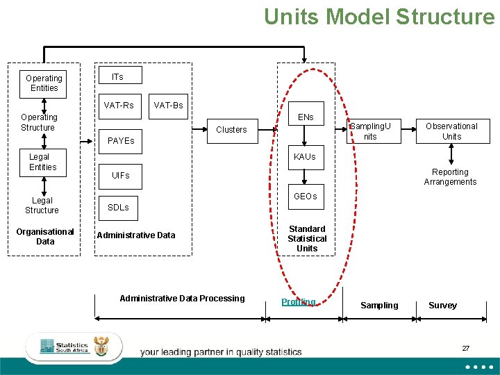 Units Model Structure Operating Entities ITs VAT-Rs VAT-Bs Operating Structure ENs Clusters PAYEs Legal