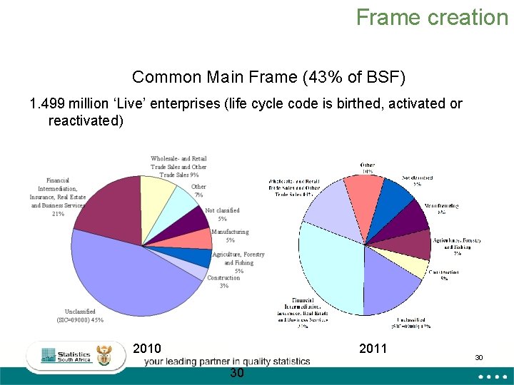 Frame creation Common Main Frame (43% of BSF) 1. 499 million ‘Live’ enterprises (life