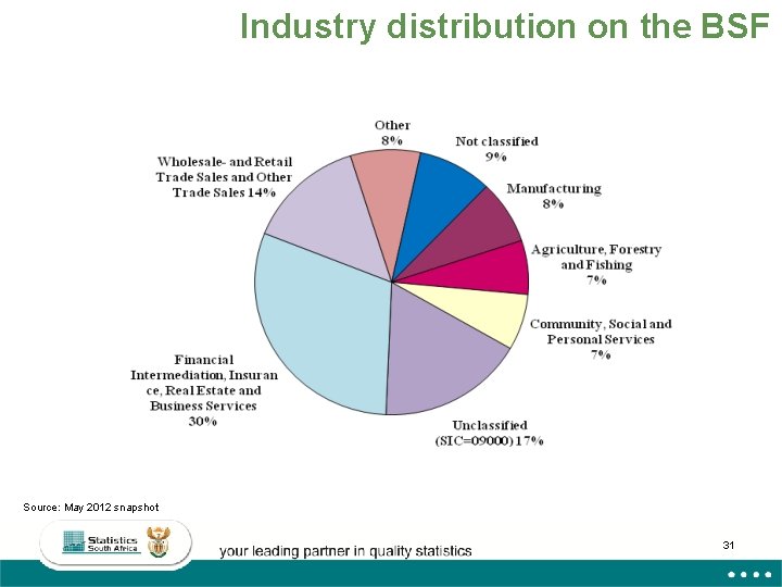 Industry distribution on the BSF Source: May 2012 snapshot 31 