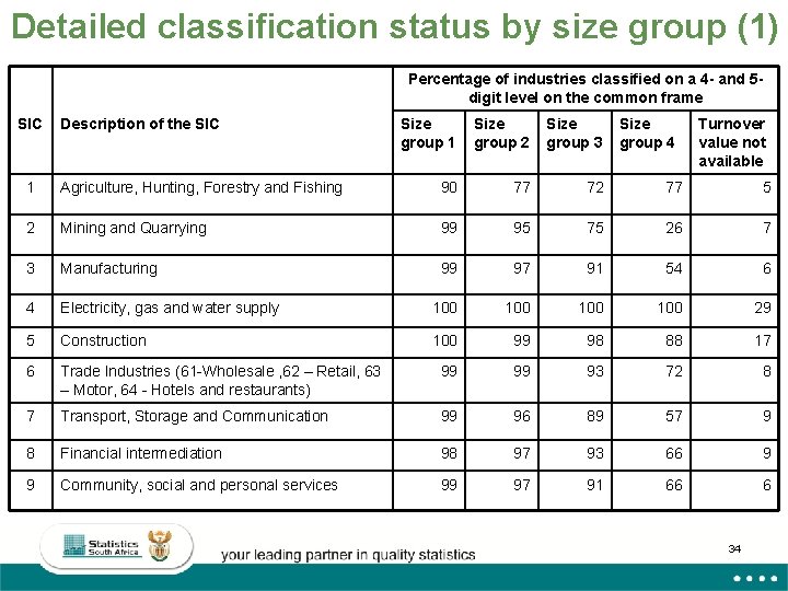 Detailed classification status by size group (1) Percentage of industries classified on a 4