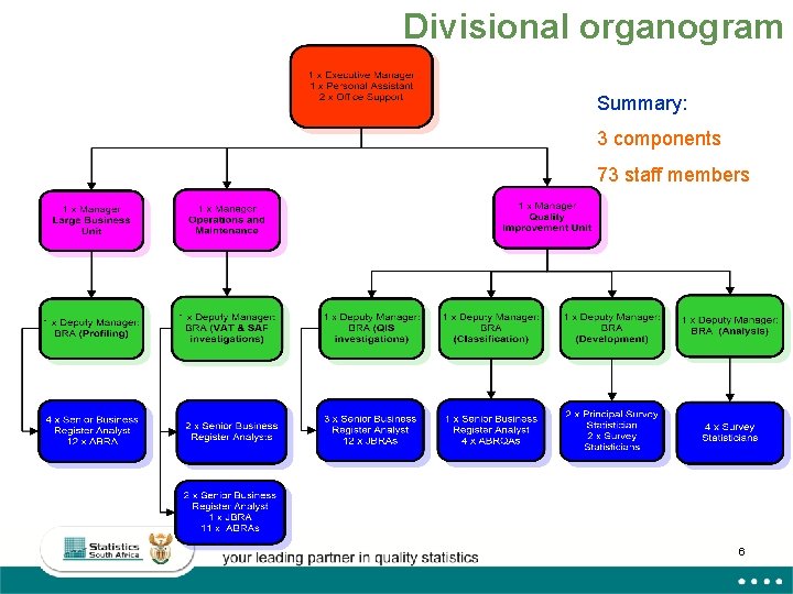 Divisional organogram Summary: 3 components 73 staff members 6 