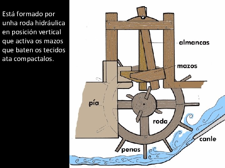 Está formado por unha roda hidráulica en posición vertical que activa os mazos que