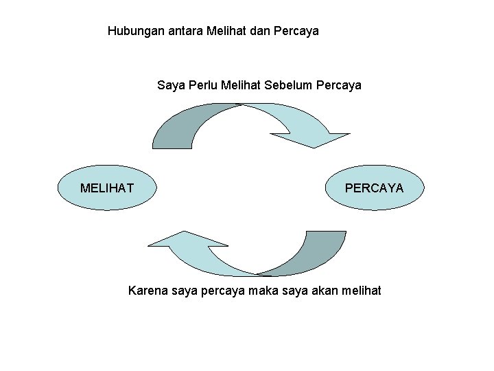 Hubungan antara Melihat dan Percaya Saya Perlu Melihat Sebelum Percaya MELIHAT PERCAYA Karena saya