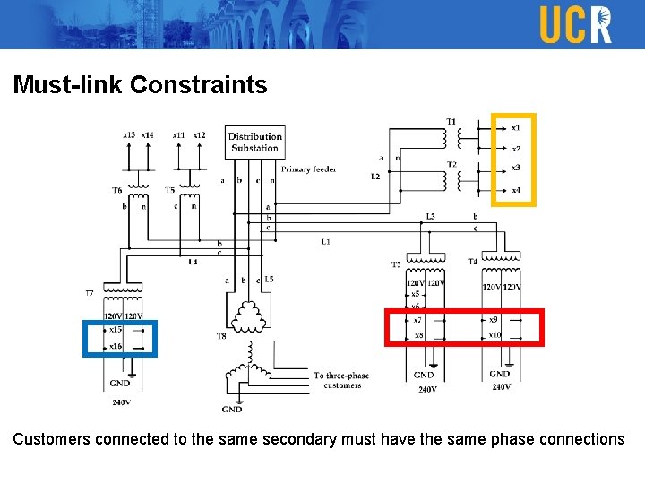 Must-link Constraints Customers connected to the same secondary must have the same phase connections Must-link Constraints Customers connected to the same secondary must have the same phase connections