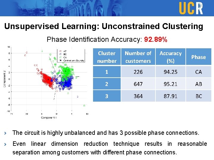 Unsupervised Learning: Unconstrained Clustering Phase Identification Accuracy: 92. 89% Cluster number Number of customers Unsupervised Learning: Unconstrained Clustering Phase Identification Accuracy: 92. 89% Cluster number Number of customers