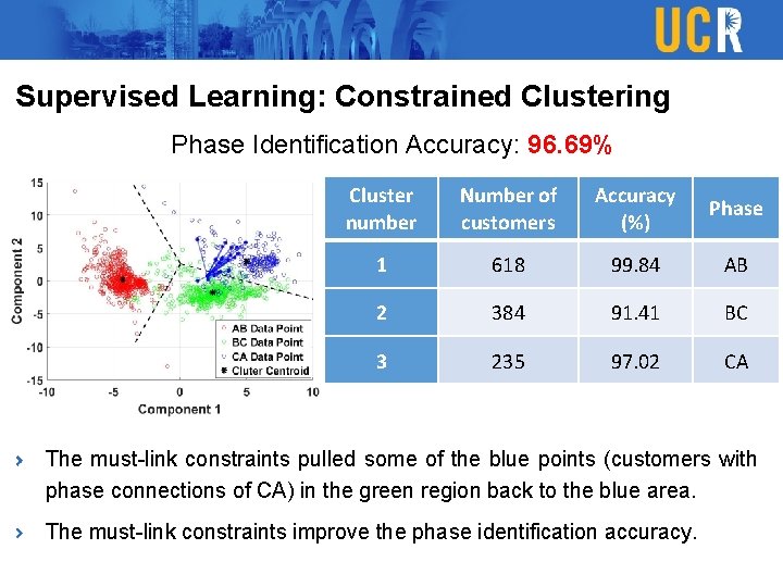 Supervised Learning: Constrained Clustering Phase Identification Accuracy: 96. 69% Cluster number Number of customers Supervised Learning: Constrained Clustering Phase Identification Accuracy: 96. 69% Cluster number Number of customers