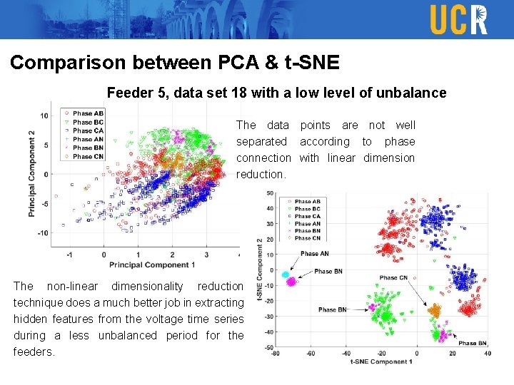 Comparison between PCA & t-SNE Feeder 5, data set 18 with a low level Comparison between PCA & t-SNE Feeder 5, data set 18 with a low level