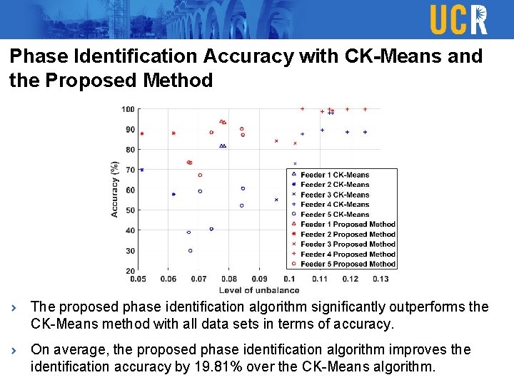 Phase Identification Accuracy with CK-Means and the Proposed Method The proposed phase identification algorithm Phase Identification Accuracy with CK-Means and the Proposed Method The proposed phase identification algorithm