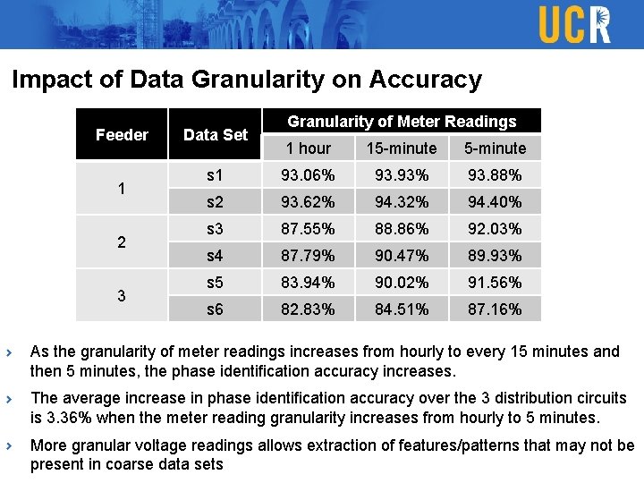 Impact of Data Granularity on Accuracy Feeder 1 2 3 Data Set Granularity of Impact of Data Granularity on Accuracy Feeder 1 2 3 Data Set Granularity of