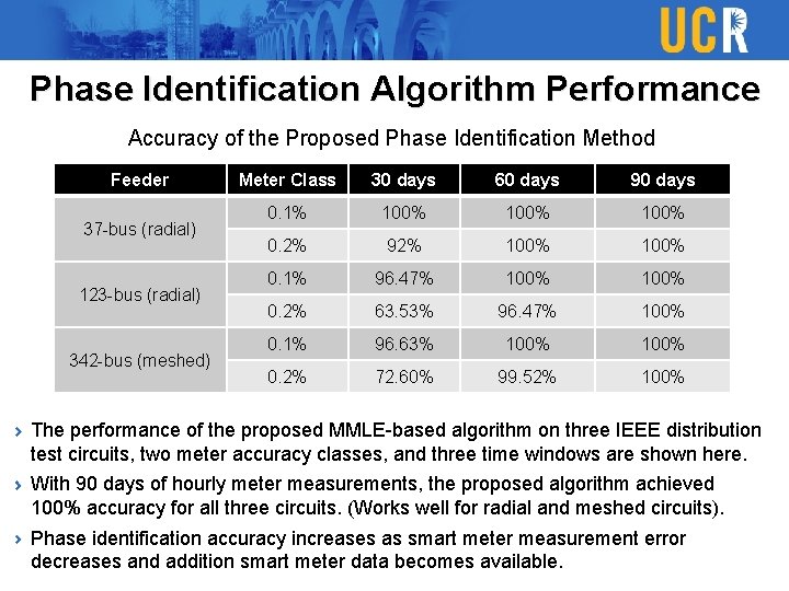 Phase Identification Algorithm Performance Accuracy of the Proposed Phase Identification Method Feeder 37 -bus Phase Identification Algorithm Performance Accuracy of the Proposed Phase Identification Method Feeder 37 -bus