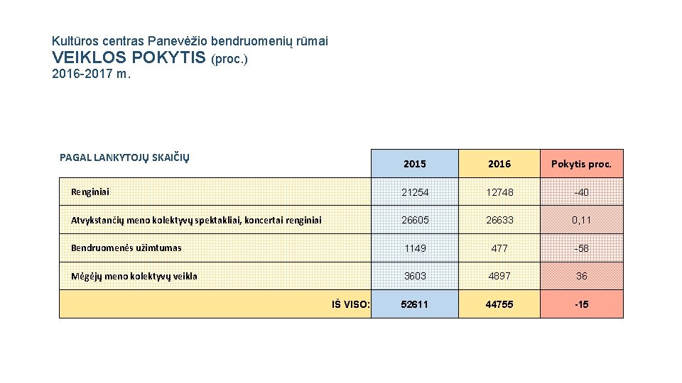 Kultūros centras Panevėžio bendruomenių rūmai VEIKLOS POKYTIS (proc. ) 2016 -2017 m. PAGAL LANKYTOJŲ