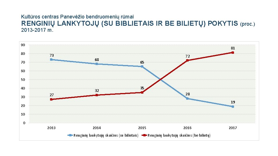 Kultūros centras Panevėžio bendruomenių rūmai RENGINIŲ LANKYTOJŲ (SU BIBLIETAIS IR BE BILIETŲ) POKYTIS 2013