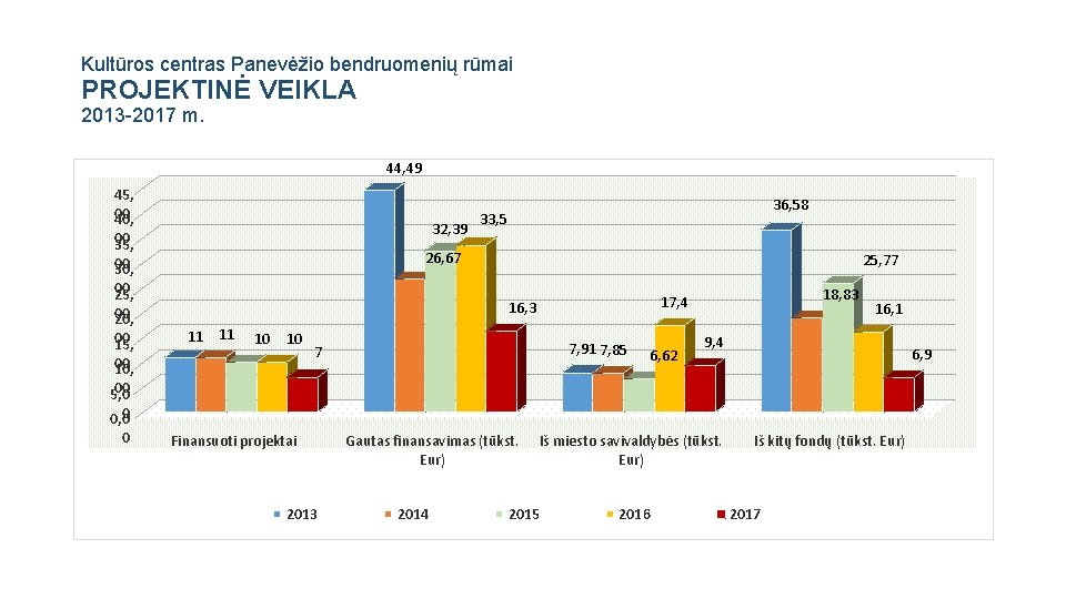 Kultūros centras Panevėžio bendruomenių rūmai PROJEKTINĖ VEIKLA 2013 -2017 m. 44, 49 45, 00