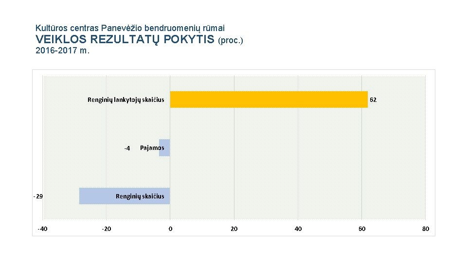 Kultūros centras Panevėžio bendruomenių rūmai VEIKLOS REZULTATŲ POKYTIS (proc. ) 2016 -2017 m. Renginių