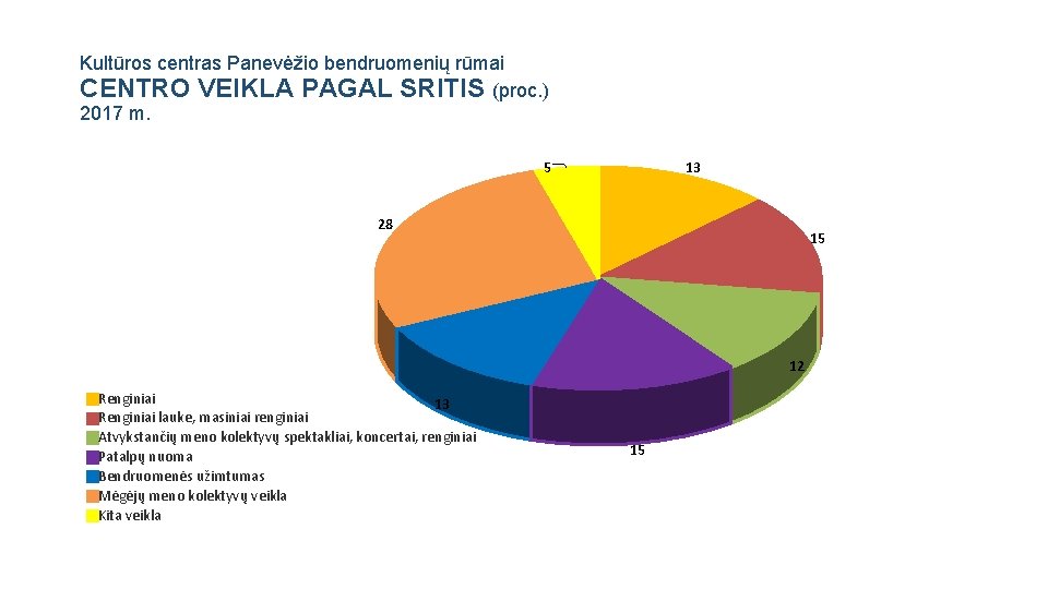 Kultūros centras Panevėžio bendruomenių rūmai CENTRO VEIKLA PAGAL SRITIS (proc. ) 2017 m. 5