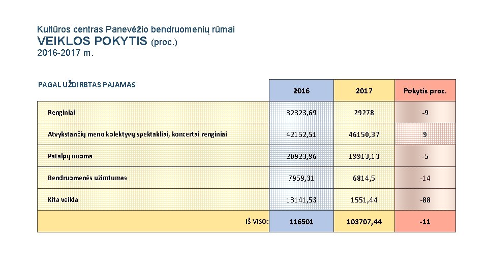 Kultūros centras Panevėžio bendruomenių rūmai VEIKLOS POKYTIS (proc. ) 2016 -2017 m. PAGAL UŽDIRBTAS