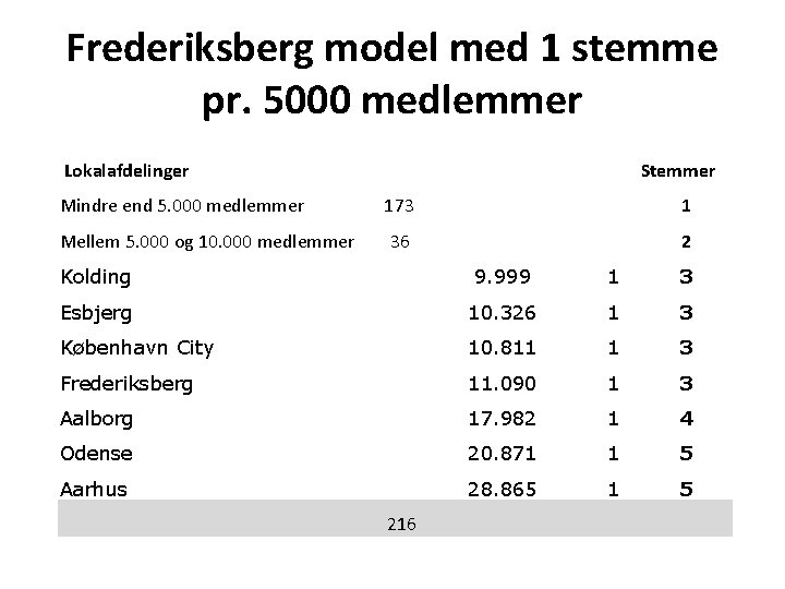 Frederiksberg model med 1 stemme pr. 5000 medlemmer Lokalafdelinger Mindre end 5. 000 medlemmer