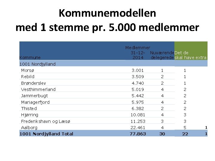 Kommunemodellen med 1 stemme pr. 5. 000 medlemmer Kommune Medlemmer 31 -12 - Nuværende.