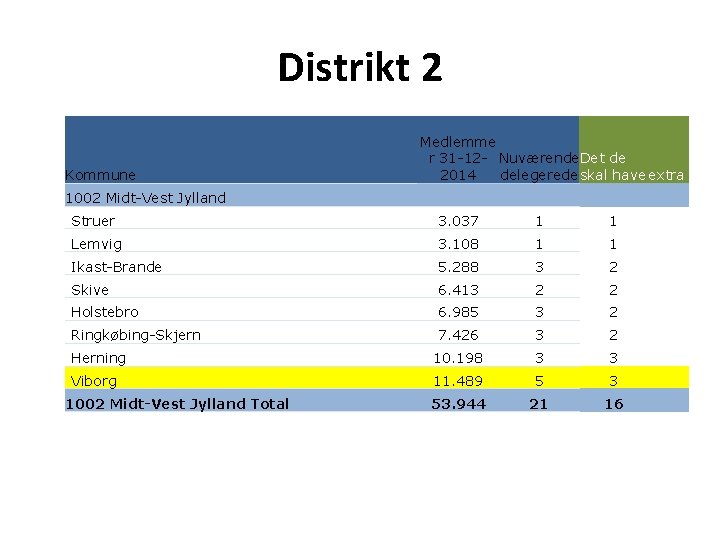 Distrikt 2 Kommune Medlemme r 31 -12 - Nuværende. Det de 2014 delegerede skal