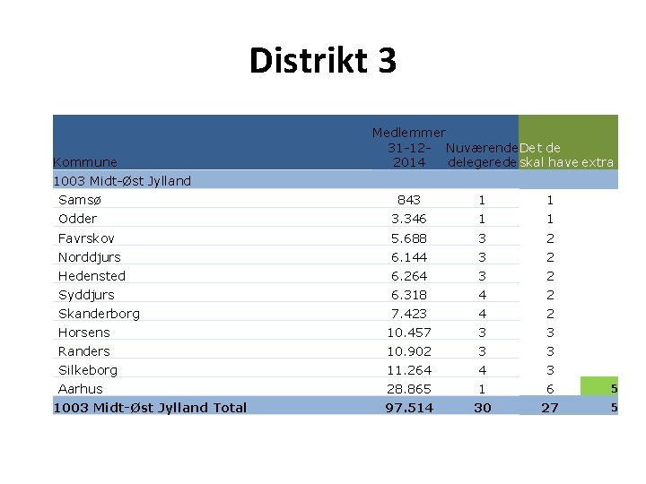 Distrikt 3 Kommune Medlemmer 31 -12 - Nuværende. Det de 2014 delegerede skal have