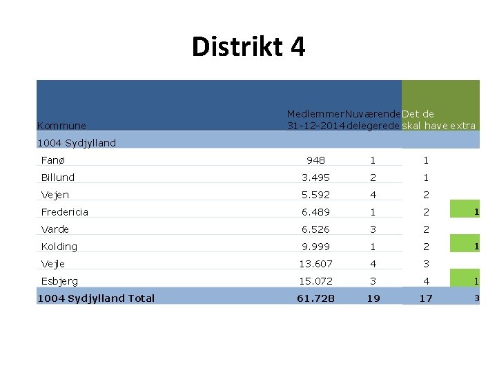 Distrikt 4 Kommune Medlemmer Nuværende Det de 31 -12 -2014 delegerede skal have extra