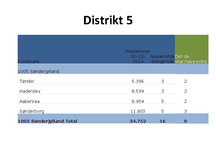 Distrikt 5 Kommune Medlemmer 31 -12 - Nuværende Det de 2014 delegerede skal have