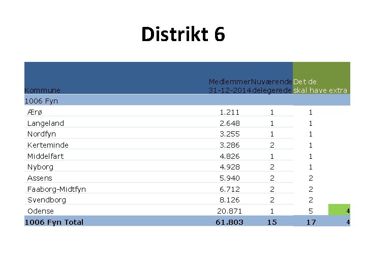 Distrikt 6 Kommune Medlemmer Nuværende Det de 31 -12 -2014 delegerede skal have extra
