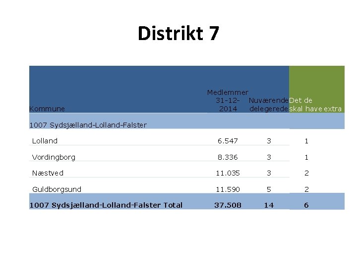 Distrikt 7 Kommune Medlemmer 31 -12 - Nuværende Det de 2014 delegerede skal have