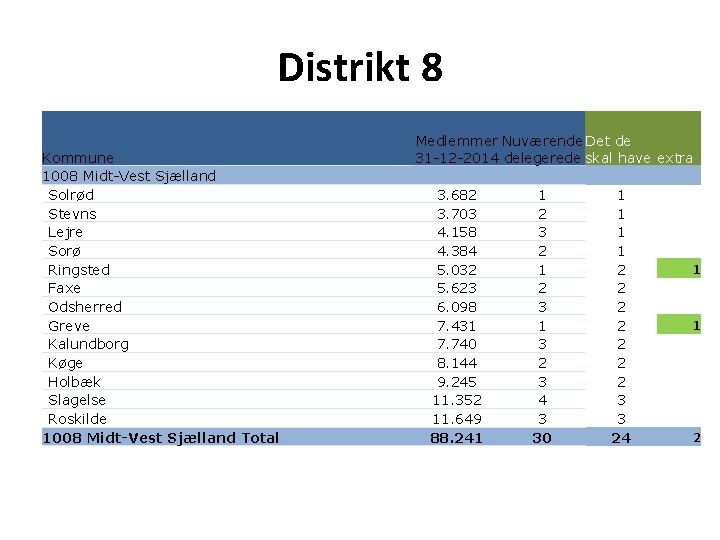 Distrikt 8 Kommune 1008 Midt-Vest Sjælland Solrød Stevns Lejre Sorø Ringsted Faxe Odsherred Greve