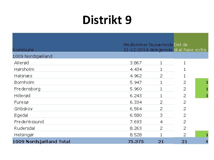 Distrikt 9 Kommune Medlemmer Nuværende Det de 31 -12 -2014 delegerede skal have extra