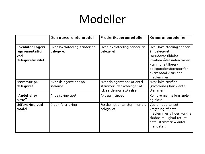 Modeller Den nuværende model Frederiksbergmodellen Kommunemodellen Lokalafdelingers repræsentation ved delegeretmødet Hver lokalafdeling sender én