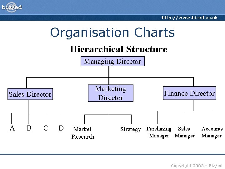 http: //www. bized. ac. uk Organisation Charts Hierarchical Structure Managing Director Marketing Director Sales