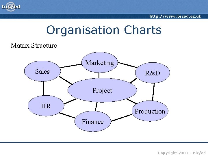 http: //www. bized. ac. uk Organisation Charts Matrix Structure Marketing Sales R&D Project HR