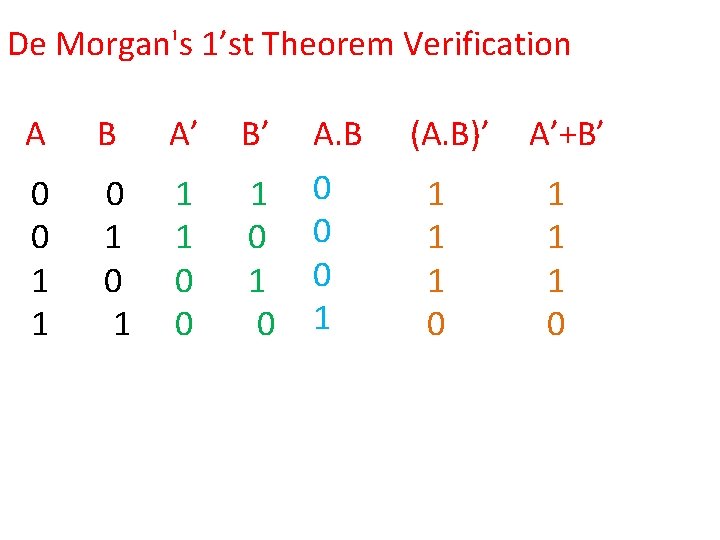 De Morgan's 1’st Theorem Verification A B A’ B’ A. B 0 0 1
