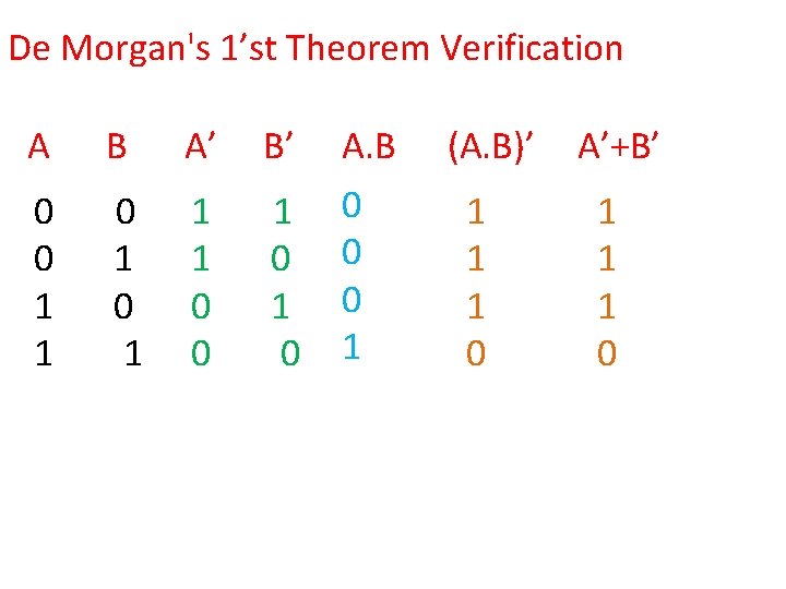 De Morgan's 1’st Theorem Verification A B A’ B’ A. B 0 0 1