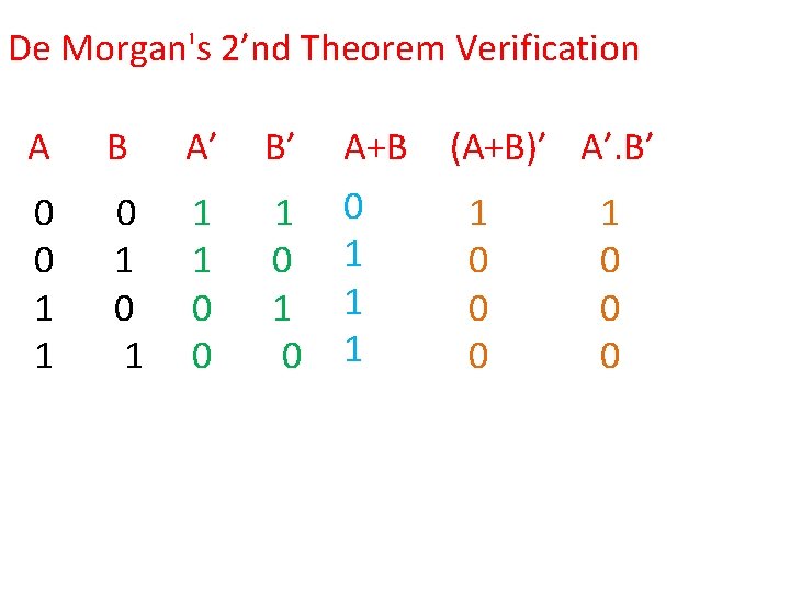 De Morgan's 2’nd Theorem Verification A B A’ B’ A+B 0 0 1 1