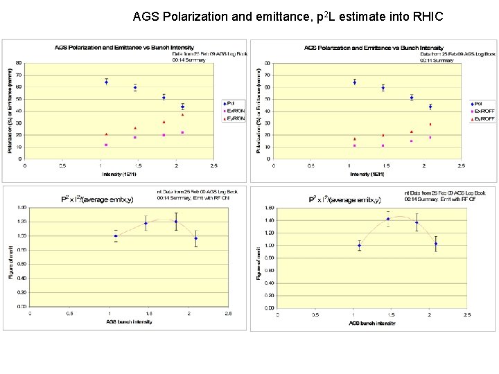 AGS Polarization and emittance, p 2 L estimate into RHIC 