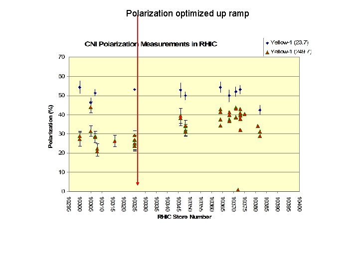 Polarization optimized up ramp 