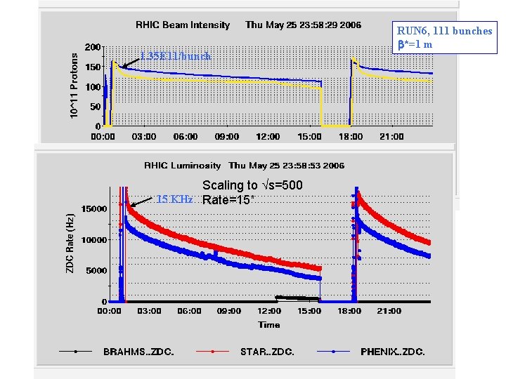 1. 35 E 11/bunch Scaling to s=500 15 KHz Rate=15* RUN 6, 111 bunches