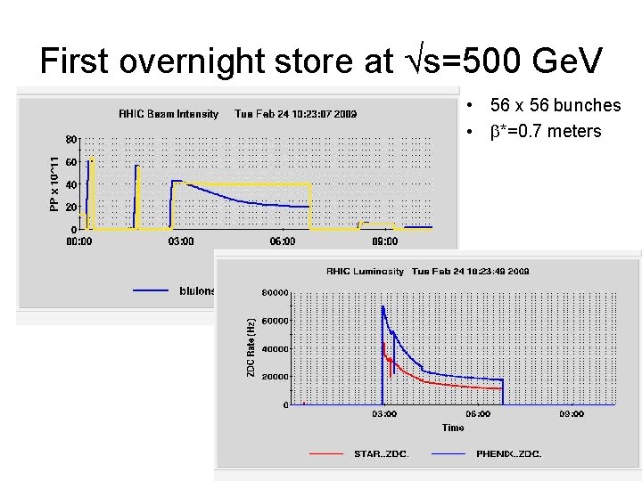 First overnight store at s=500 Ge. V • 56 x 56 bunches • b*=0.