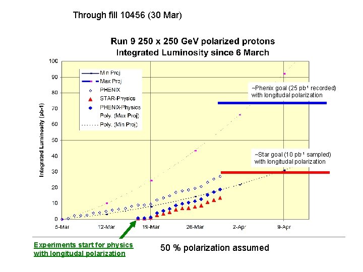 Through fill 10456 (30 Mar) ~Phenix goal (25 pb-1 recorded) with longitudal polarization ~Star