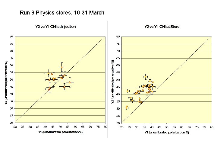 Run 9 Physics stores, 10 -31 March 