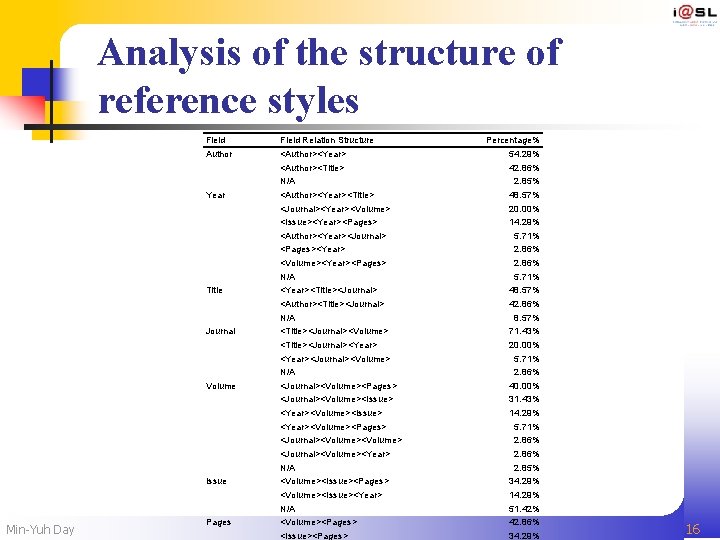 Analysis of the structure of reference styles Field Relation Structure Author <Author><Year> 54. 29%