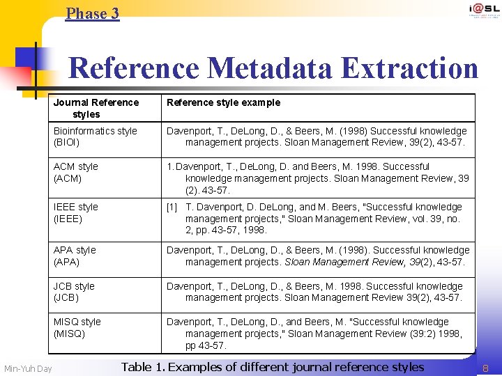 Phase 3 Reference Metadata Extraction Min-Yuh Day Journal Reference styles Reference style example Bioinformatics