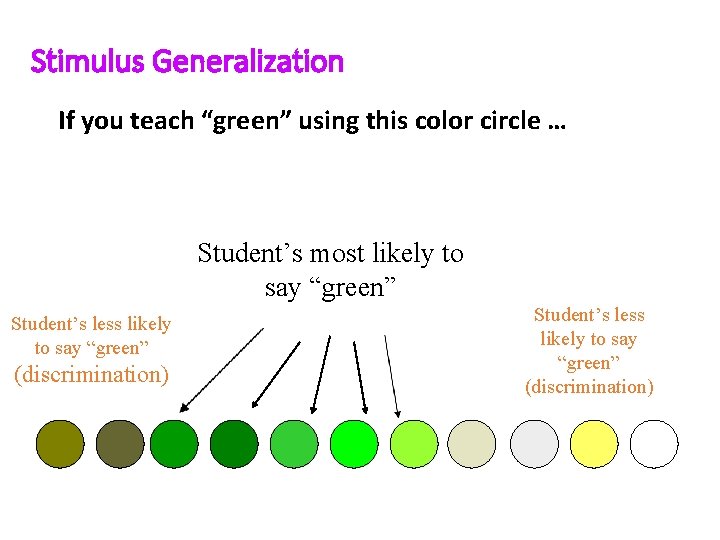 Stimulus Generalization If you teach “green” using this color circle … Student’s most likely