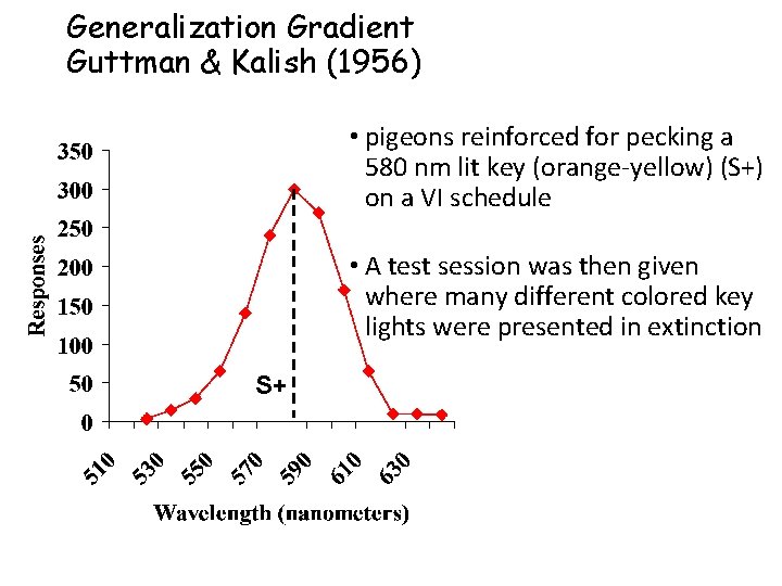 Generalization Gradient Guttman & Kalish (1956) • pigeons reinforced for pecking a 580 nm