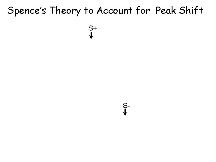 Spence’s Theory to Account for Peak Shift S+ S- 