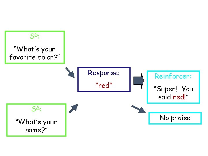 SD: “What’s your favorite color? ” Response: “red” SΔ: “What’s your name? ” Reinforcer: